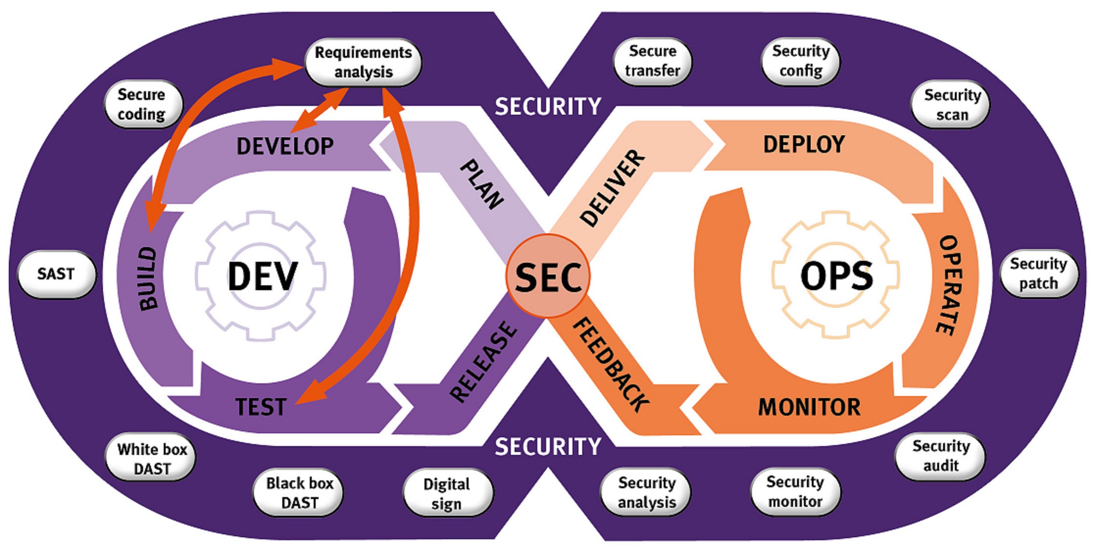 DevSecOps